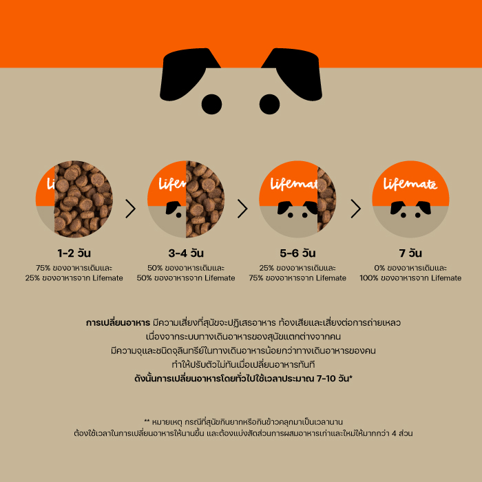 Lifemate (ไลฟ์เมต) อาหารสุนัข อาหารสุนัขโต สำหรับสุนัขพันธุ์กลาง - พันธุ์ใหญ่ รสเนื้อ (อายุ 1ปีขึ้นไป)